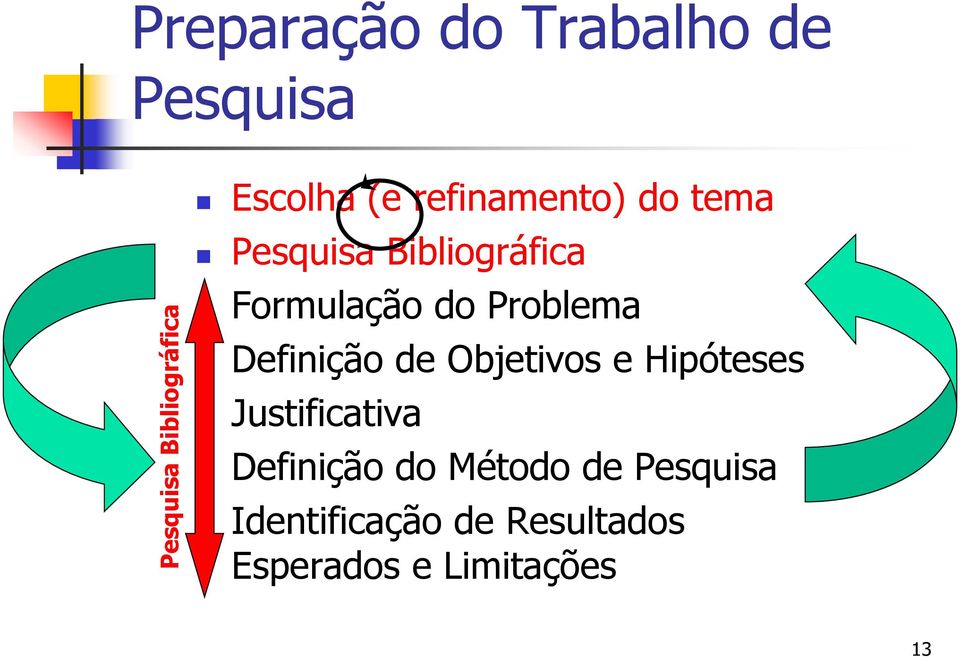 Problema Definição de Objetivos e Hipóteses Justificativa Definição