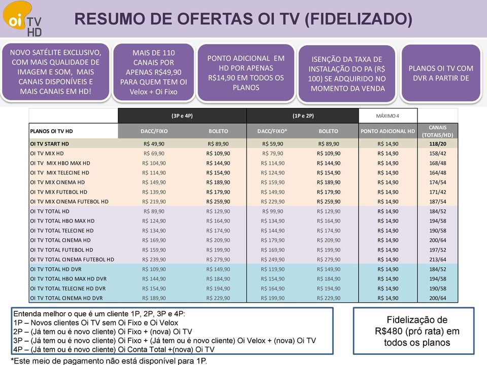 DA VENDA PLANOS OI TV COM DVR A PARTIR DE (3P e 4P) (1P e 2P) MÁXIMO 4 PLANOS OI TV HD DACC/FIXO BOLETO DACC/FIXO* BOLETO PONTO ADICIONAL HD CANAIS (TOTAIS/HD) OI TV START HD R$ 49,90 R$ 89,90 R$