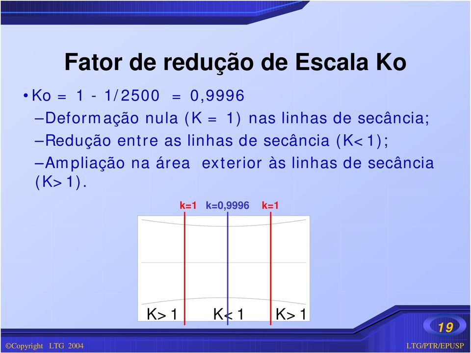 entre as linhas de secância (K<1); Ampliação na área