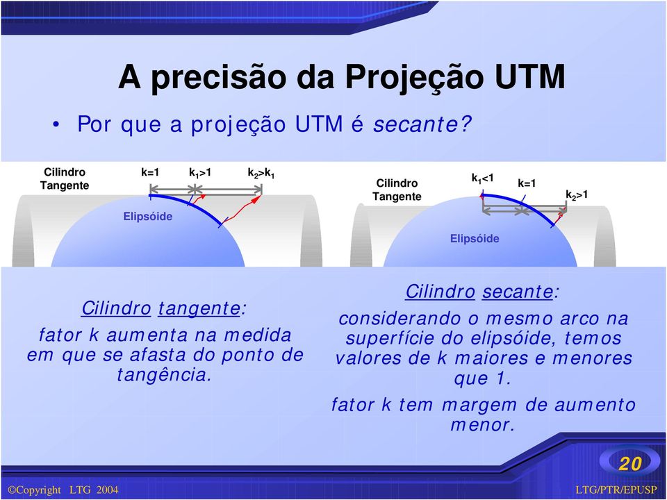 Cilindro tangente: fator k aumenta na medida em que se afasta do ponto de tangência.