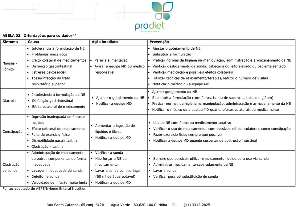 colateral de medicamentos Disfunção gastrintestinal Estresse psicossocial Parar a alimentação Avisar a equipe MD ou médico responsável Praticar normas de higiene na manipulação, administração e