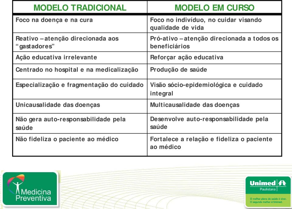 CURSO Foco no indivíduo, no cuidar visando qualidade de vida Pró-ativo atenção direcionada a todos os beneficiários Reforçar ação educativa Produção de saúde