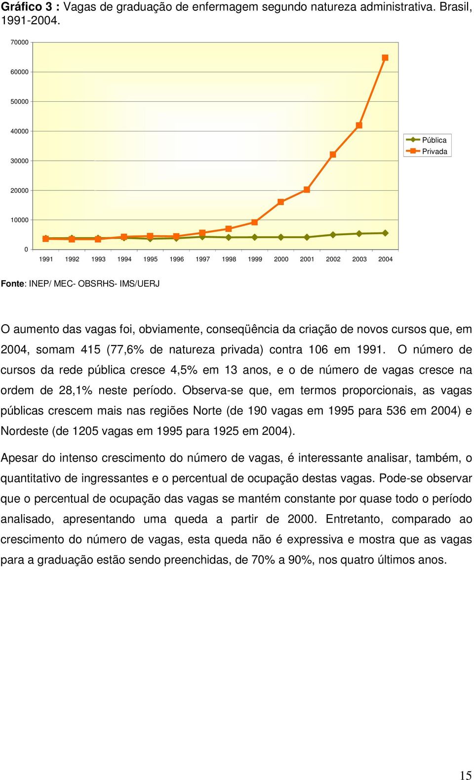 obviamente, conseqüência da criação de novos cursos que, em 2004, somam 415 (77,6% de natureza privada) contra 106 em 1991.