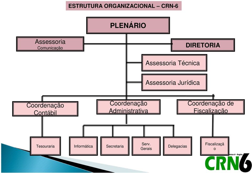 Contábil Coordenação Administrativa Coordenação de Fiscalização
