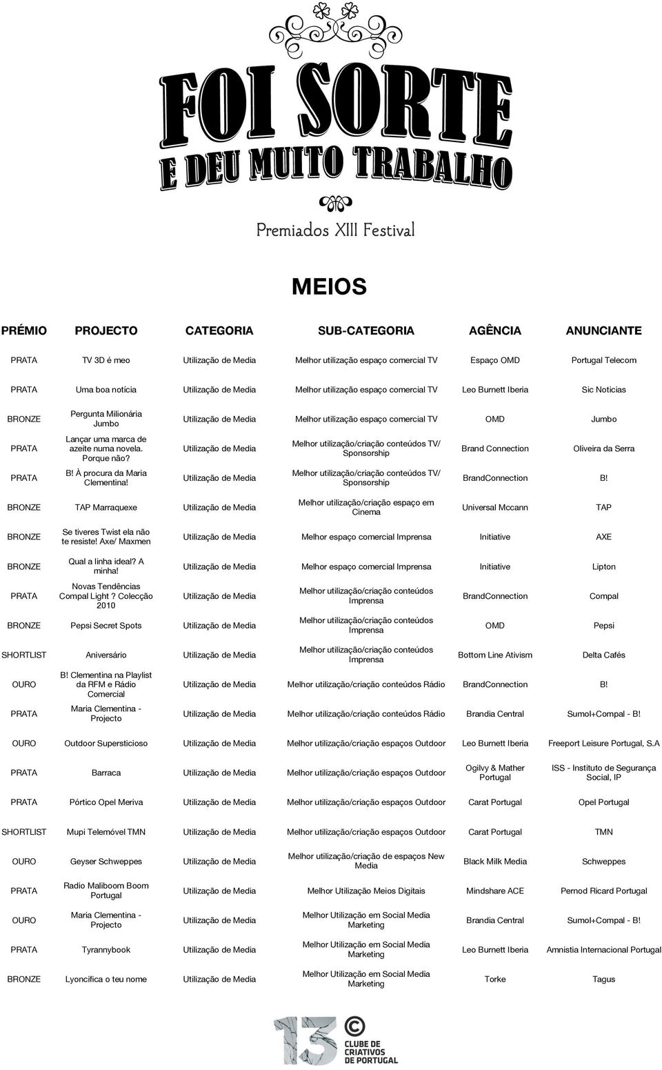 Utilização de Media Melhor utilização espaço comercial TV OMD Jumbo Utilização de Media Utilização de Media Melhor utilização/criação conteúdos TV/ Sponsorship Melhor utilização/criação conteúdos TV/