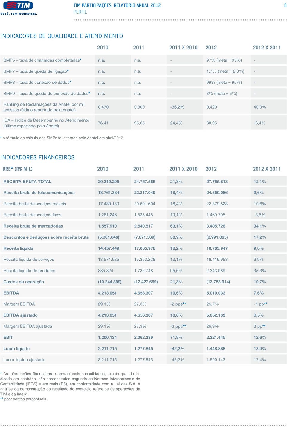 Desempenho no Atendimento (último reportado pela Anatel) 0,470 0,300-36,2% 0,420 40,0% 76,41 95,05 24,4% 88,95-6,4% * A fórmula de cálculo dos SMPs foi alterada pela Anatel em abril/2012.