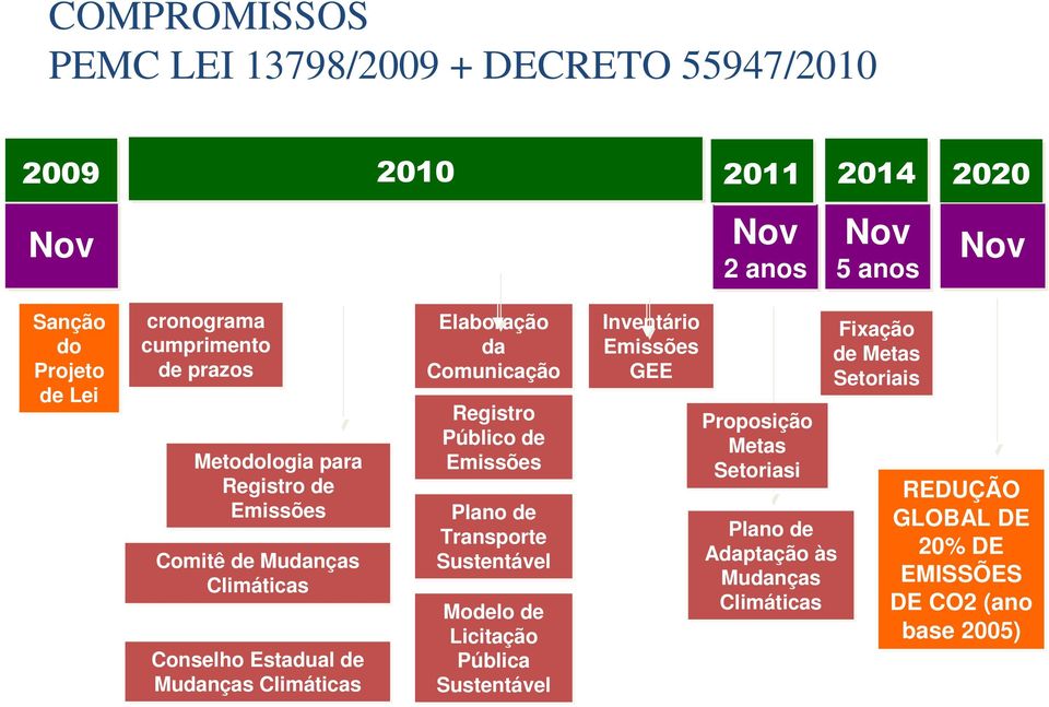 Comunicação Registro Público de Emissões Plano de Transporte Sustentável Modelo de Licitação Pública Sustentável Inventário Fixação Emissões de