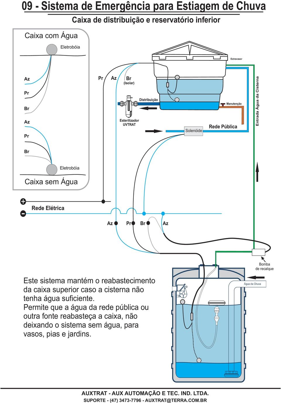 Rede Elétrica Bomba de recalque Este sistema mantém o reabastecimento da caixa superior caso a cisterna não tenha água suficiente.