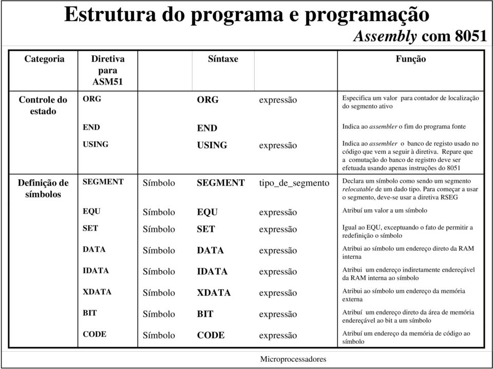 Repare que a comutação do banco de registro deve ser efetuada usando apenas instruções do 8051 Definição de símbolos SEGMENT Símbolo SEGMENT tipo_de_segmento Declara um símbolo como sendo um segmento