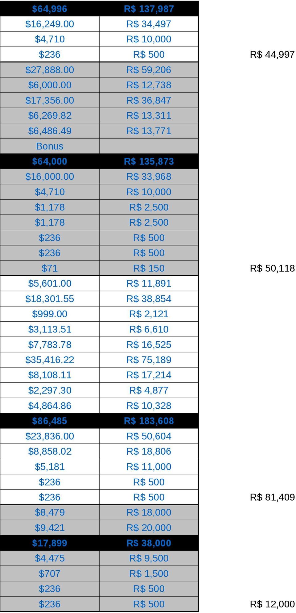 55 R$ 38,854 $999.00 R$ 2,121 $3,113.51 R$ 6,610 $7,783.78 R$ 16,525 $35,416.22 R$ 75,189 $8,108.11 R$ 17,214 $2,297.30 R$ 4,877 $4,864.