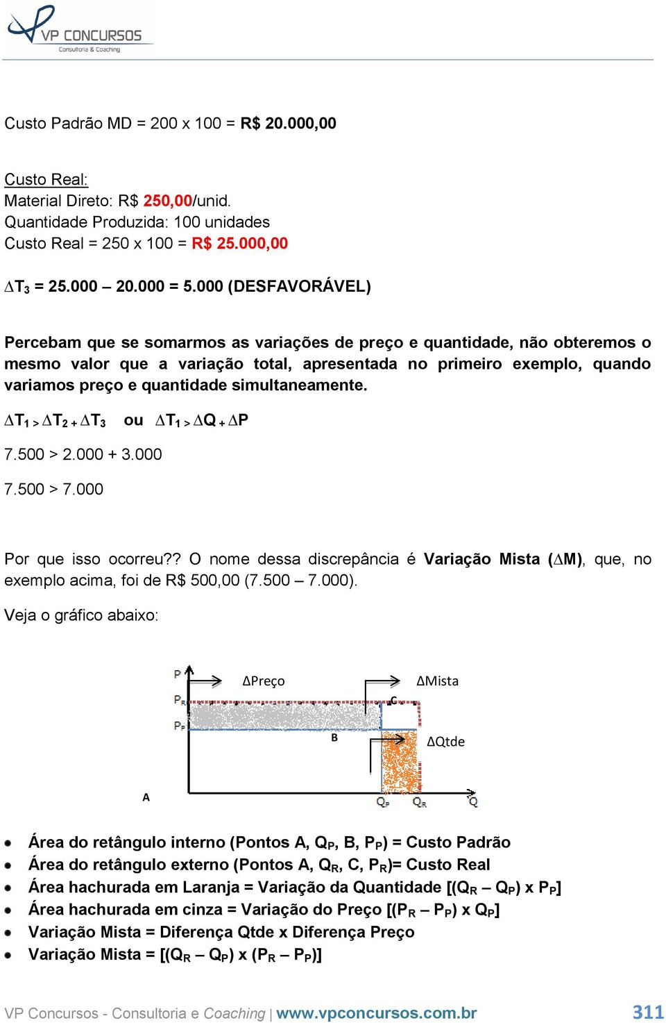 simultaneamente. T 1 > T 2 + T 3 ou T 1 > Q + P 7.500 > 2.000 + 3.000 7.500 > 7.000 Por que isso ocorreu?? O nome dessa discrepância é Variação Mista ( M), que, no exemplo acima, foi de R$ 500,00 (7.