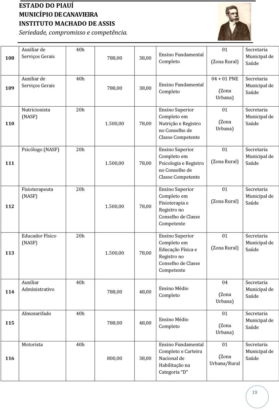 500,00 78,00 Ensino Superior Completo em Psicologia e Registro no Conselho de Classe Competente Saúde 112 Fisioterapeuta (NASF) 20h 1.