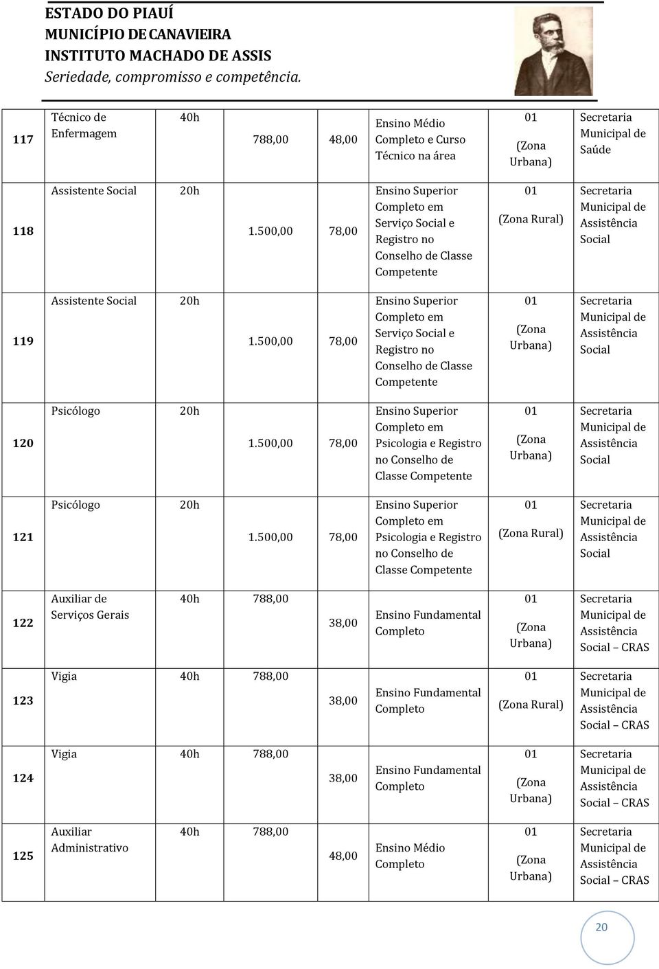 500,00 78,00 Ensino Superior Completo em Serviço Social e Registro no Conselho de Classe Competente (Zona Urbana) Assistência Social 120 Psicólogo 20h 1.