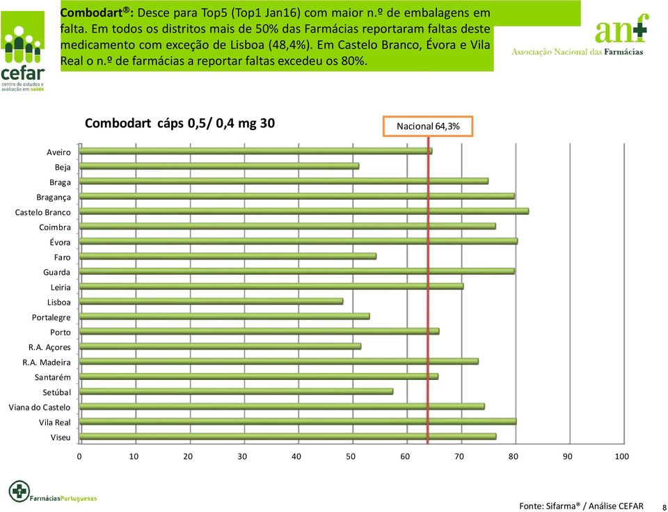 Em todos os distritos mais de 50% das Farmácias reportaram faltas deste