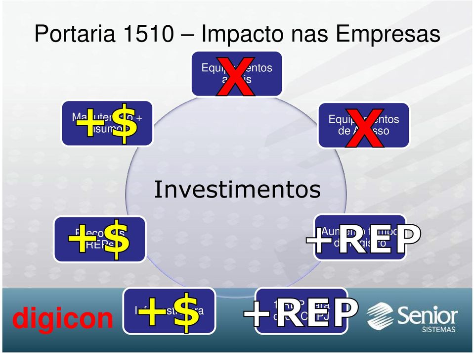 Acesso Investimentos Preço dos REPs Aumento