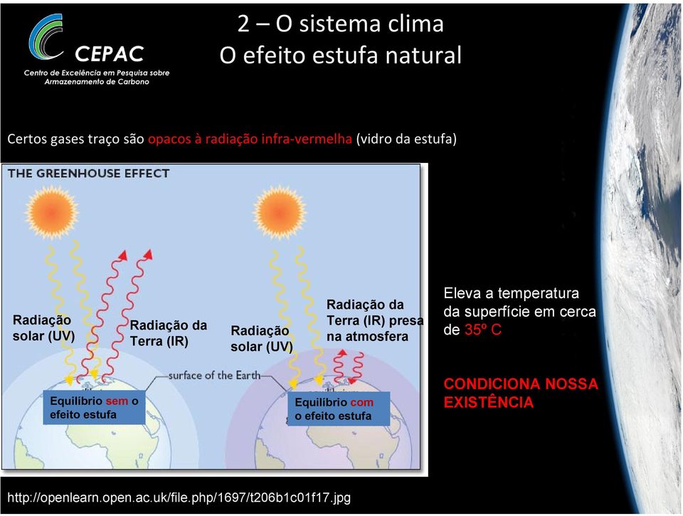 atmosfera Eleva a temperatura da superfície em cerca de 35º C Equilíbrio sem o efeito estufa Equilíbrio