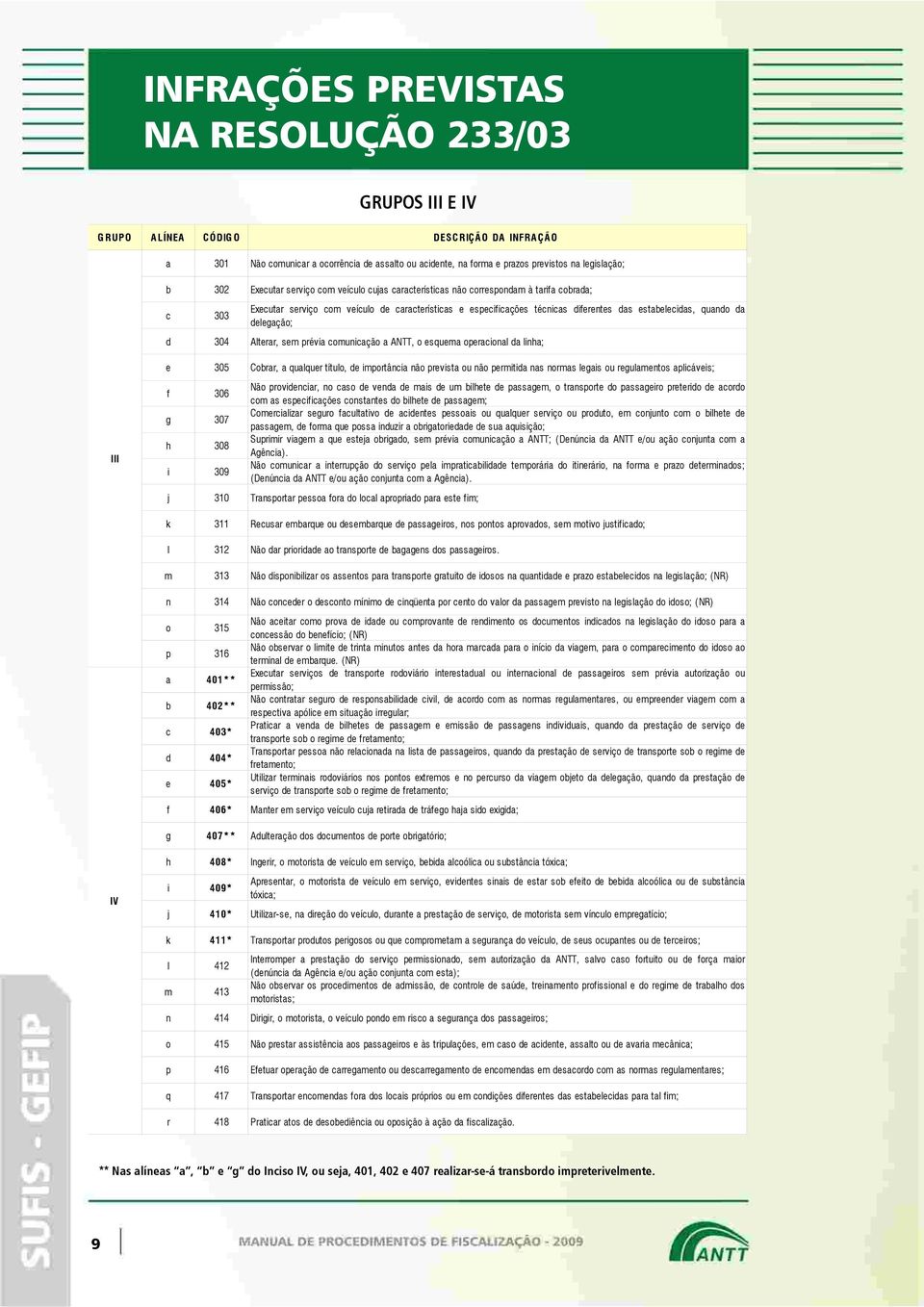 delegação; d 304 Alterar, sem prévia comunicação a ANTT, o esquema operacional da linha; e 305 Cobrar, a qualquer título, de importância não prevista ou não permitida nas normas legais ou