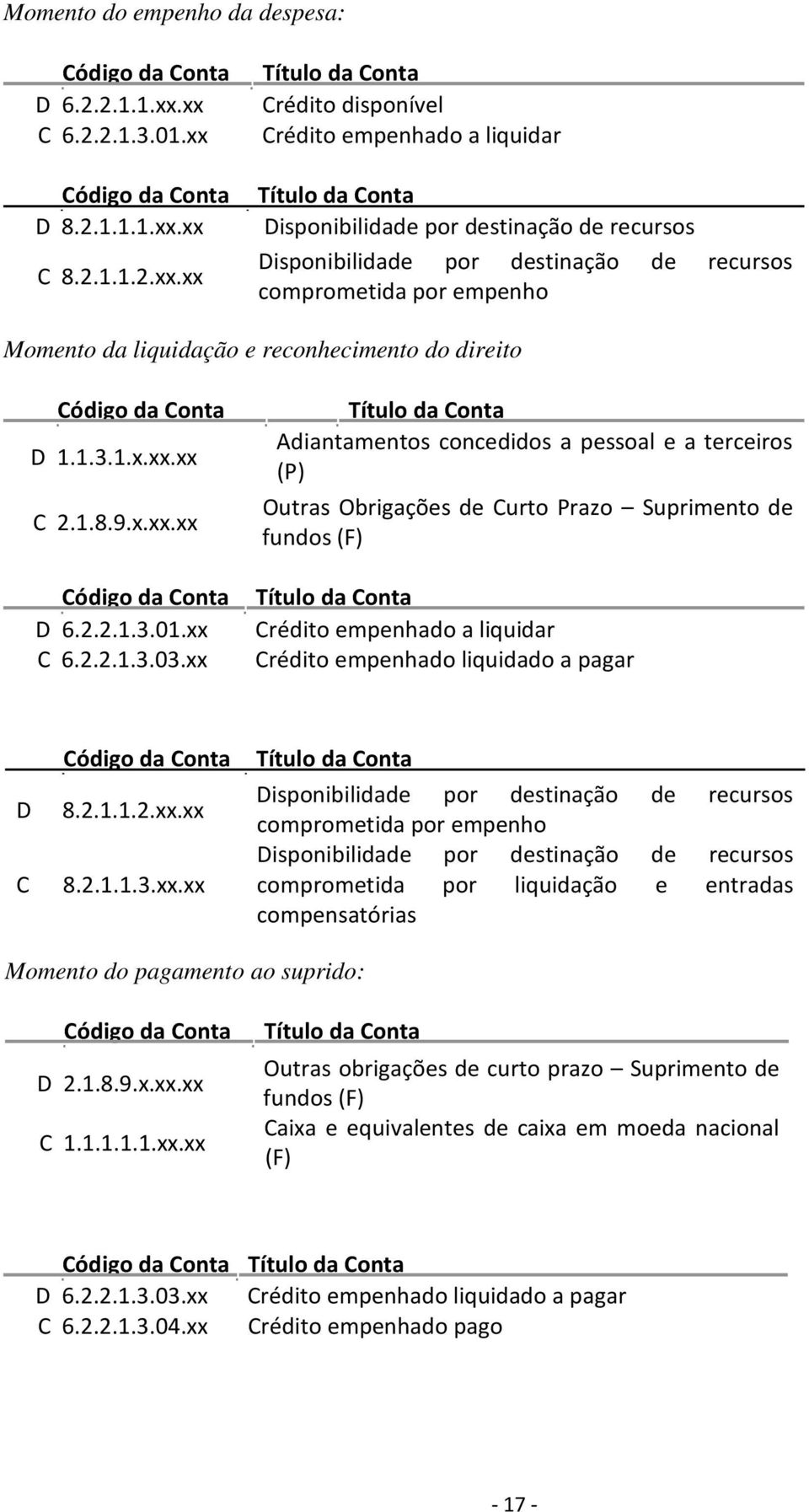 Disponibilidade por destinação de recursos comprometida por empenho Momento da liquidação e reconhecimento do direito Código da Conta D 1.1.3.1.x.xx.