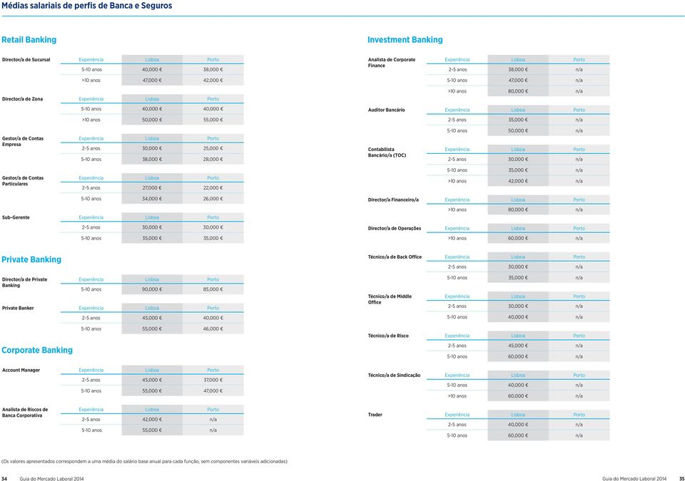 anos 30,000 25,000 5-10 anos 38,000 28,000 Contabilista Bancário/a (TOC) 2-5 anos 30,000 n/a 5-10 anos 35,000 n/a Gestor/a de Contas Particulares 2-5 anos 27,000 22,000 >10 anos 42,000 n/a 5-10 anos