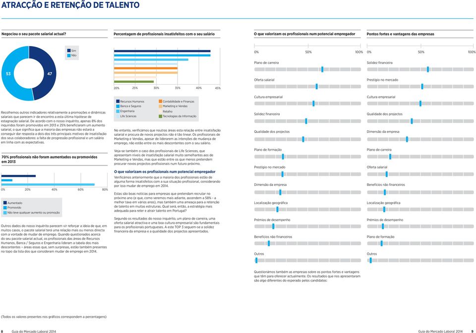 carreira Solidez financeira 53 47 Oferta salarial Prestígio no mercado 20% 25% 30% 35% 40% 45% Recursos Humanos Banca e Seguros Contabilidade e Finanças Marketing e Vendas Cultura empresarial Cultura