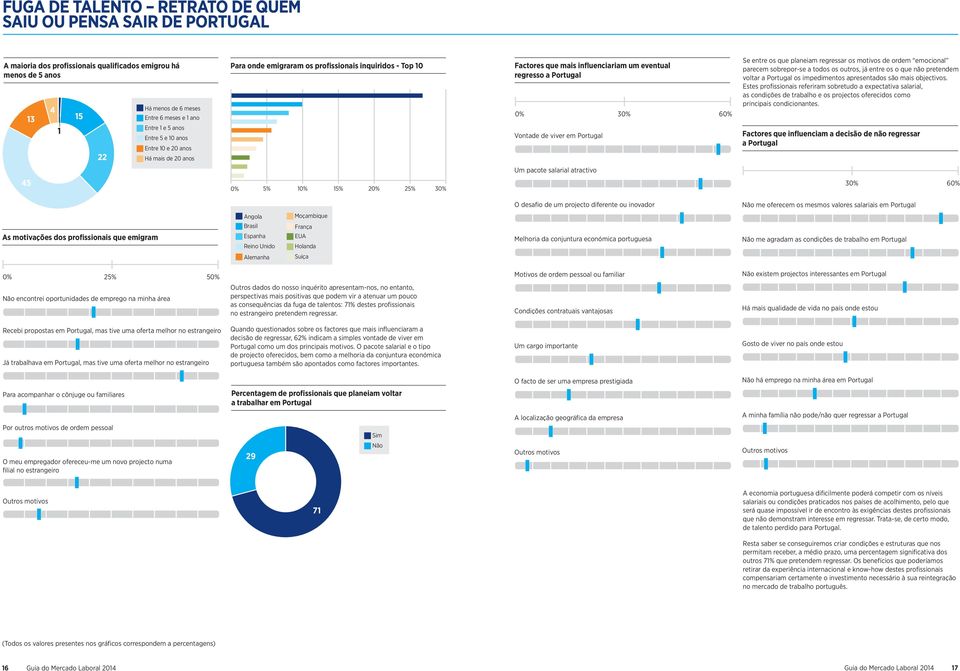 viver em Portugal 30% 60% Se entre os que planeiam regressar os motivos de ordem emocional parecem sobrepor-se a todos os outros, já entre os o que não pretendem voltar a Portugal os impedimentos