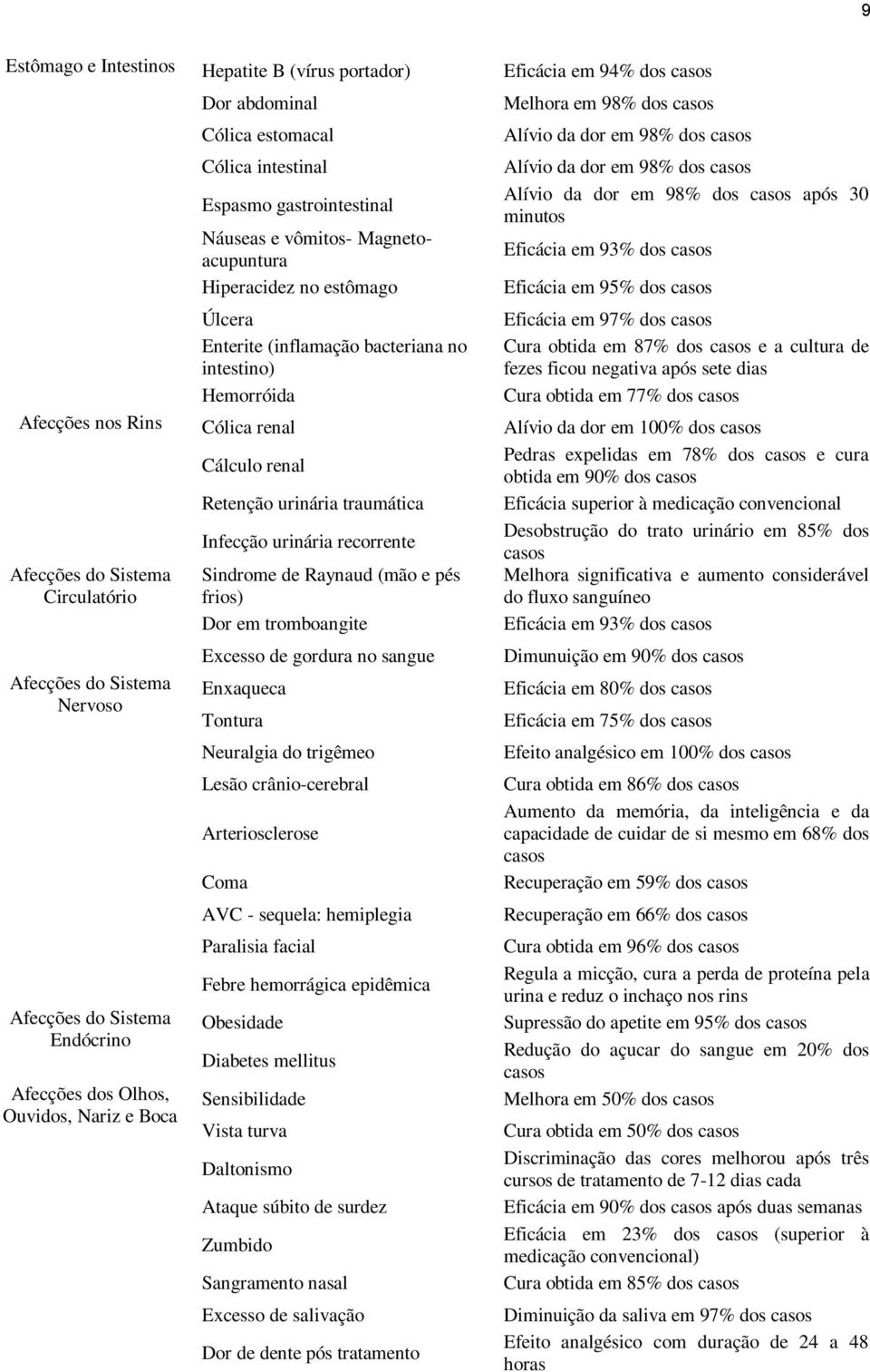 casos após 30 minutos Eficácia em 93% dos casos Eficácia em 95% dos casos Eficácia em 97% dos casos Cura obtida em 87% dos casos e a cultura de fezes ficou negativa após sete dias Cura obtida em 77%