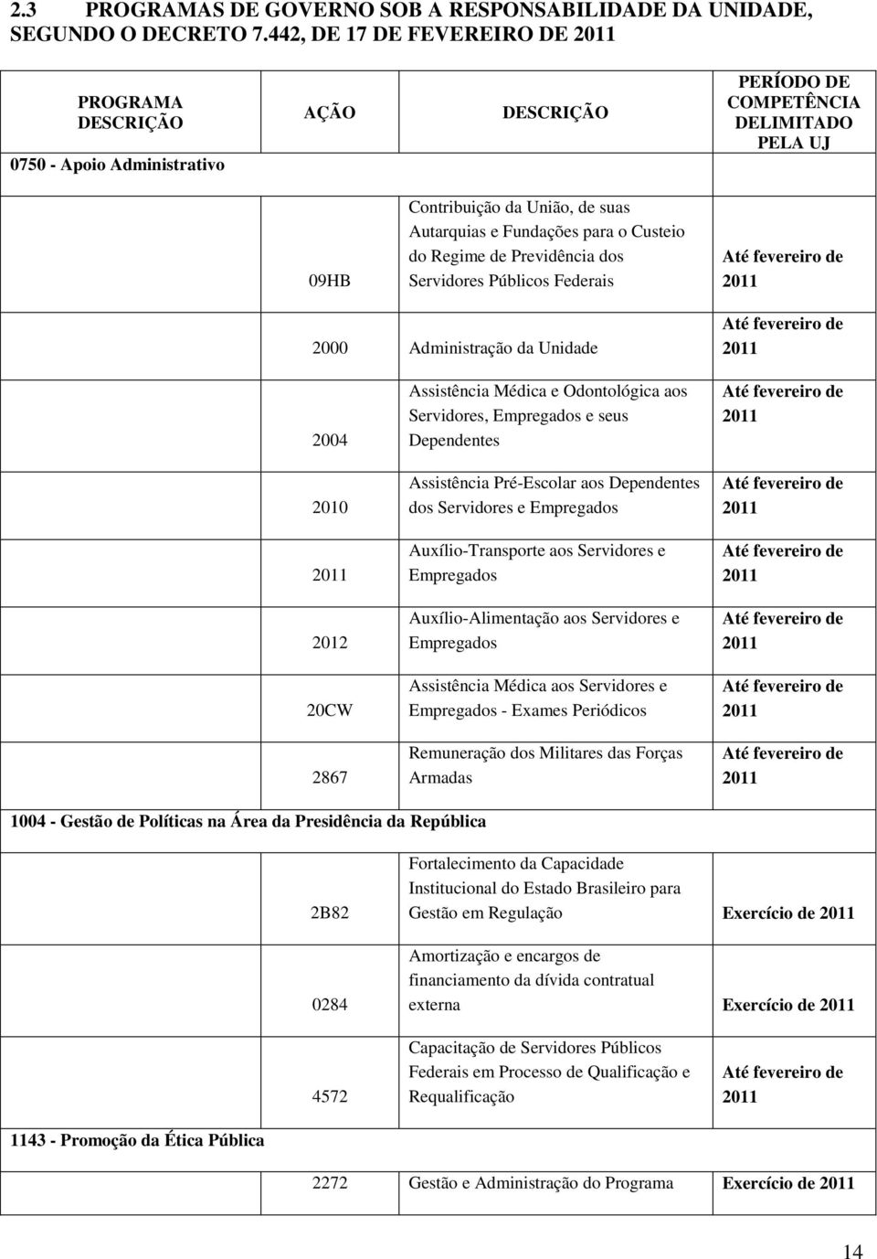 o Custeio do Regime de Previdência dos Servidores Públicos Federais Até fevereiro de 2011 2000 Administração da Unidade Até fevereiro de 2011 2004 2010 2011 2012 20CW 2867 Assistência Médica e