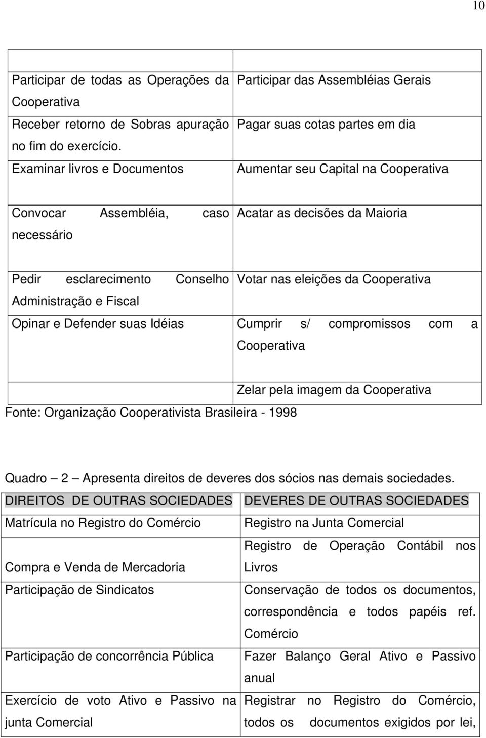 Pedir esclarecimento Conselho Votar nas eleições da Cooperativa Administração e Fiscal Opinar e Defender suas Idéias Cumprir s/ compromissos com a Cooperativa Fonte: Organização Cooperativista