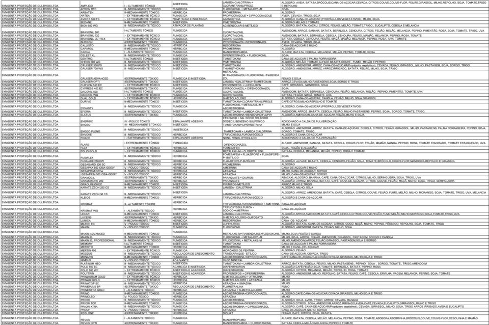 III-MEDIANAMENTE TÓXICO PROMETRINA ALGODÃO SYNGENTA PROTEÇÃO DE CULTIVOS ARTEA I - EXTREMAMENTE TÓXICO PROPICONAZOLE + CIPROCONAZOLE AVEIA, CEVADA, TRIGO, SOJA SYNGENTA PROTEÇÃO DE CULTIVOS AVICTA