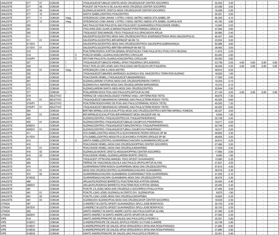 CENTER SOCORRO) 18,289 2,50 - - - - UNILESTE 277 10 COMUM - - SANTA ISABEL(CENTRO)-POA(CENTRO) 35,351 3,50 - - - - UNILESTE 277 11 COMUM Integ. - INTEGRACAO COM LINHAS 115TRO,115EX2,166TRO,166EX2-STA.