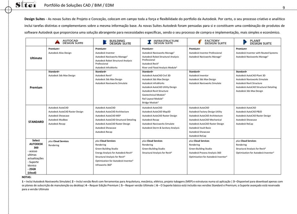 As novas Suites Autodesk foram pensadas para si e constituem uma combinação de produtos de software Autodesk que proporciona uma solução abrangente para necessidades específicas, sendo o seu processo