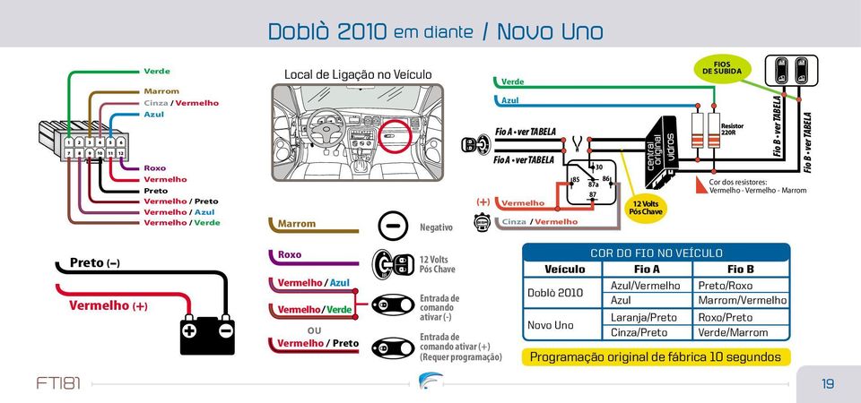 (-) (Requer programação) COR DO FIO NO VEÍCULO Veículo Fio A Fio B Doblò 2010