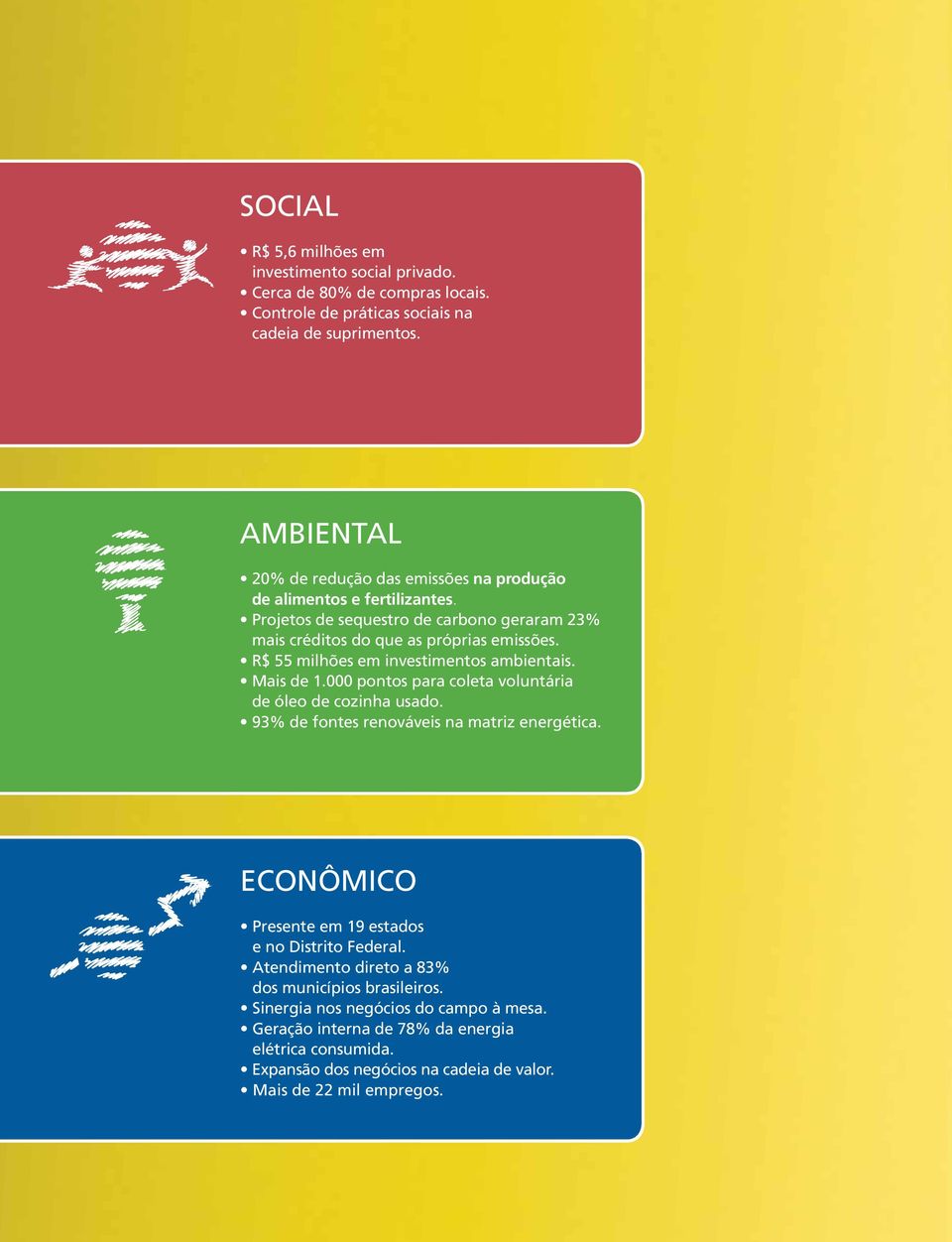 R$ 55 milhões em investimentos ambientais. Mais de 1.000 pontos para coleta voluntária de óleo de cozinha usado. 93% de fontes renováveis na matriz energética.