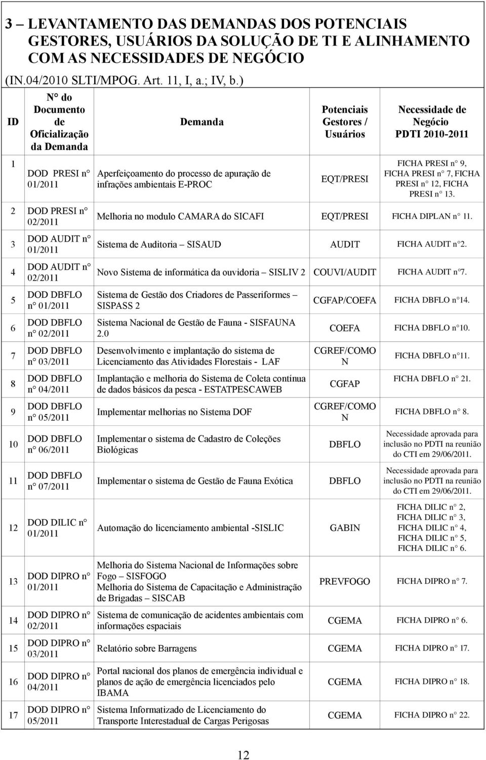 EQT/PRESI FICHA PRESI n 9, FICHA PRESI n 7, FICHA PRESI n 2, FICHA PRESI n 3. DOD PRESI n Melhoria no modulo CAMARA do SICAFI 2/2 EQT/PRESI FICHA DIPLAN n. AUDIT FICHA AUDIT n 2.