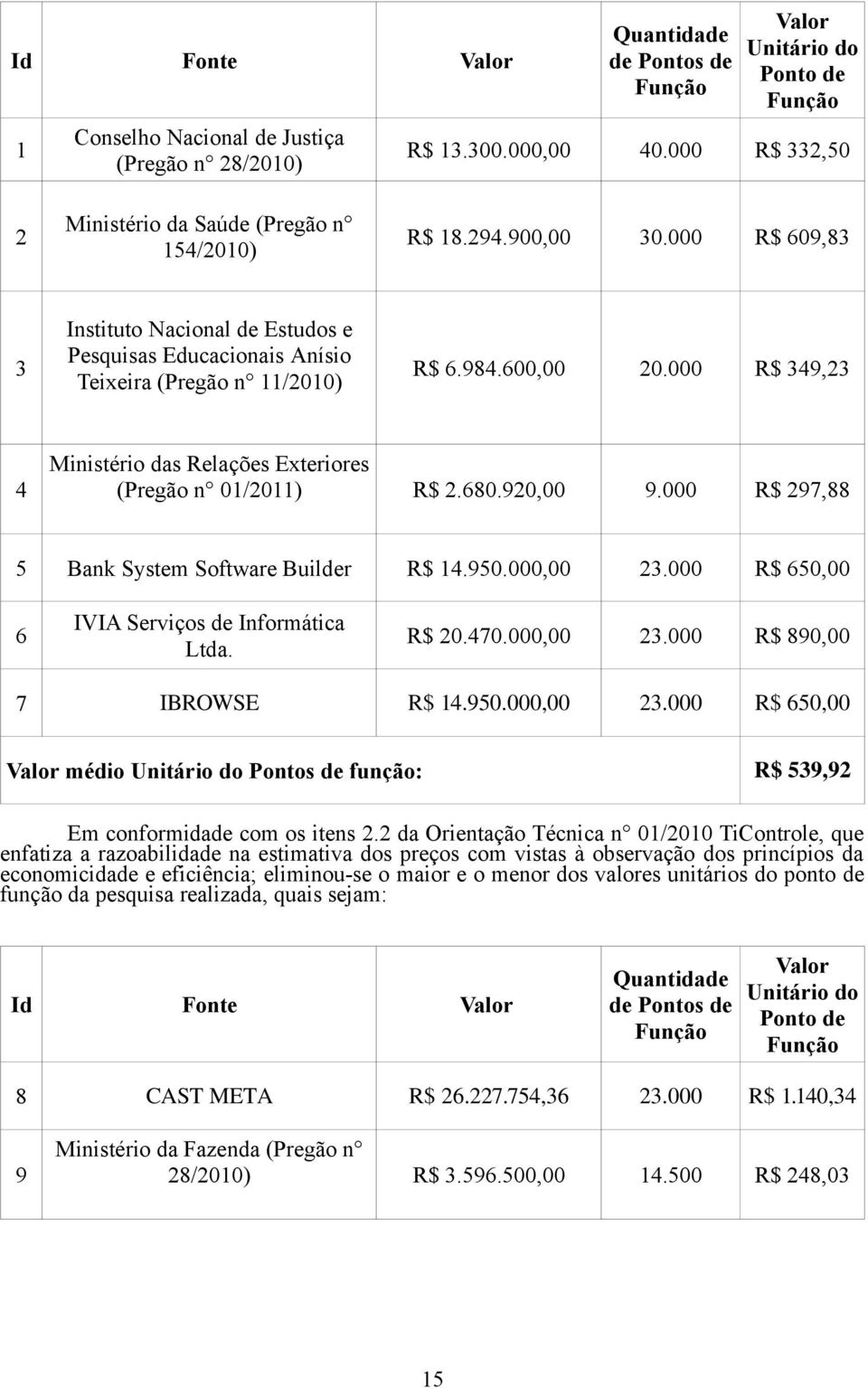 95., 23. R$ 65, 3 Instituto Nacional de Estudos e Pesquisas Educacionais Anísio Teixeira (Pregão n /2) Valor médio Unitário do Pontos de função: R$ 539,92 Em conformidade com os itens 2.