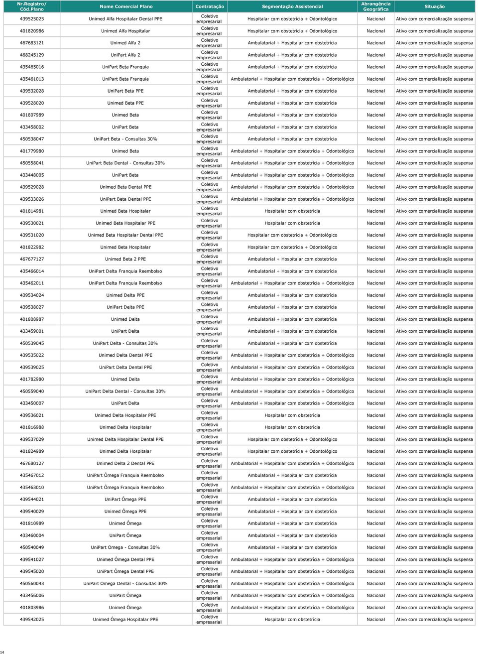 433448005 UniPart Beta 439529028 Unimed Beta Dental PPE 439533026 UniPart Beta Dental PPE 401814981 Unimed Beta Hospitalar 439530021 Unimed Beta Hospitalar PPE 439531020 Unimed Beta Hospitalar Dental