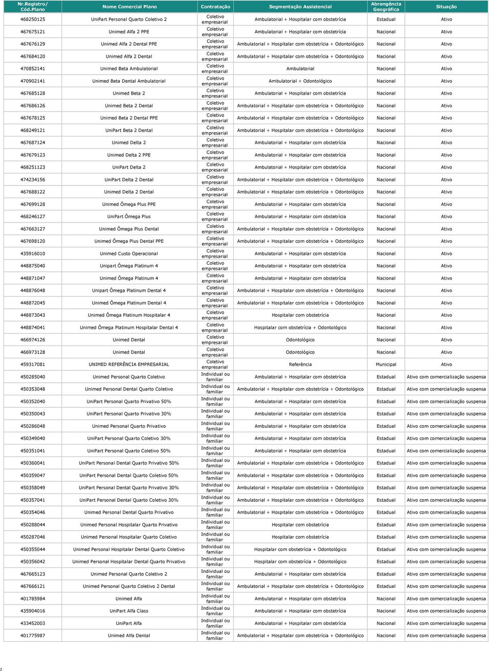 UniPart Delta 2 474234156 UniPart Delta 2 Dental 467688122 Unimed Delta 2 Dental 467699128 Unimed Ômega Plus PPE 468246127 UniPart Ômega Plus 467663127 Unimed Ômega Plus Dental 467698120 Unimed Ômega