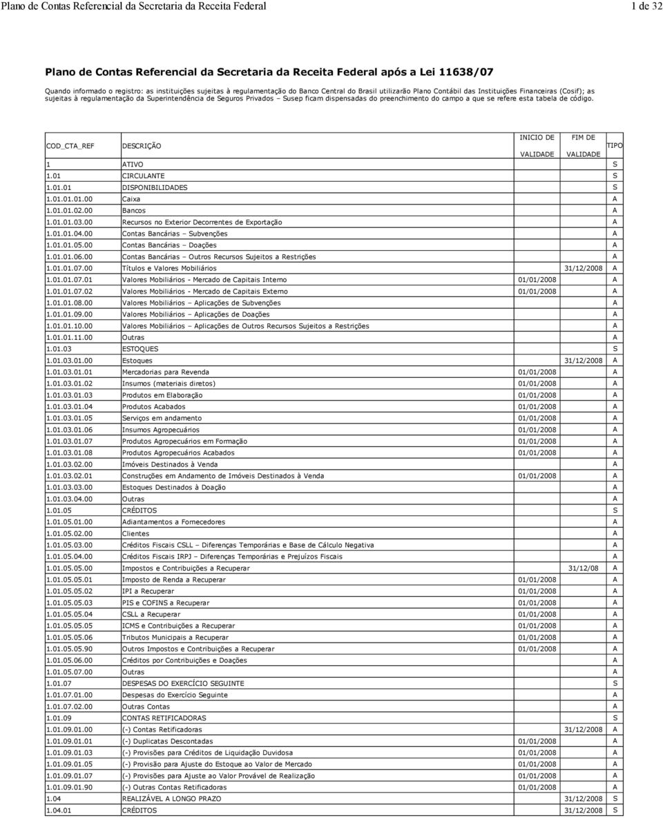 dispensadas do preenchimento do campo a que se refere esta tabela de código. INICIO DE FIM DE COD_CTA_REF DESCRIÇÃO TIPO VALIDADE VALIDADE 1 ATIVO S 1.01 CIRCULANTE S 1.01.01 DISPONIBILIDADES S 1.01.01.01.00 Caixa A 1.