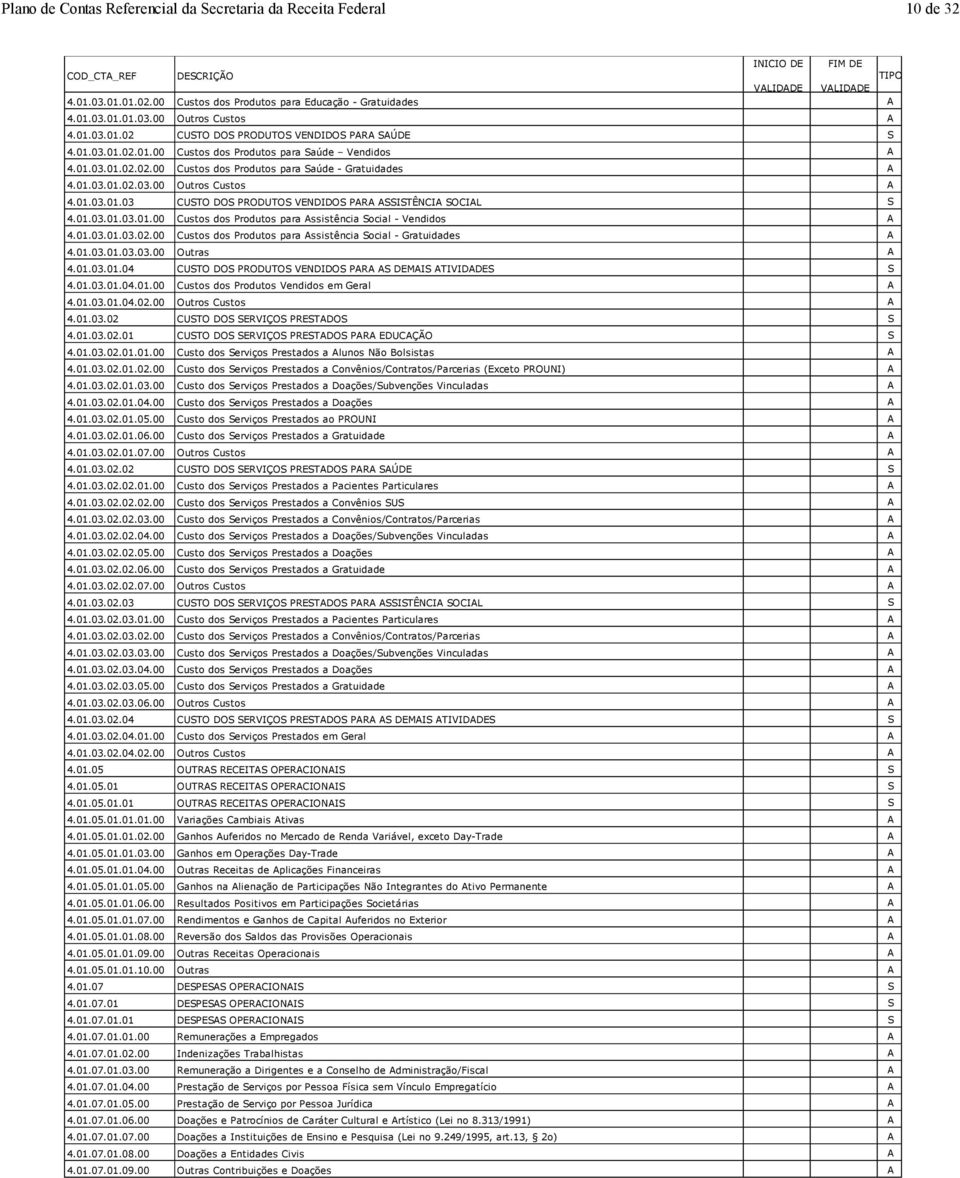 01.03.01.02.02.00 Custos dos Produtos para Saúde - Gratuidades A 4.01.03.01.02.03.00 Outros Custos A 4.01.03.01.03 CUSTO DOS PRODUTOS VENDIDOS PARA ASSISTÊNCIA SOCIAL S 4.01.03.01.03.01.00 Custos dos Produtos para Assistência Social - Vendidos A 4.