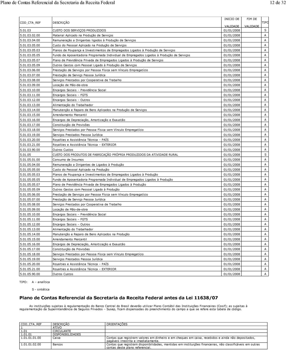 00 Custo do Pessoal Aplicado na Produção de Serviços 01/01/2008 A 5.01.03.05.03 Planos de Poupança e Investimentos de Empregados Ligados à Produção de Serviços 01/01/2008 A 5.01.03.05.05 Fundo de Aposentadoria Programada Individual de Empregados Ligados à Produção de Serviços 01/01/2008 A 5.