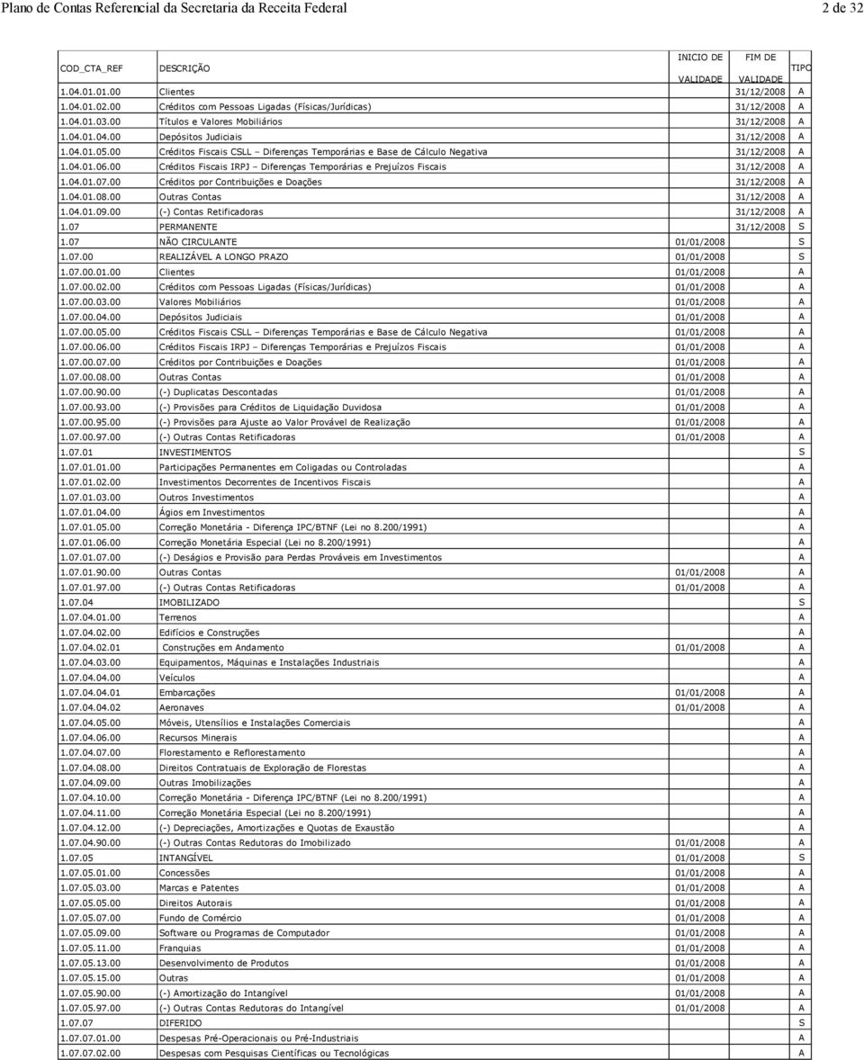 00 Créditos Fiscais CSLL Diferenças Temporárias e Base de Cálculo Negativa 31/12/2008 A 1.04.01.06.00 Créditos Fiscais IRPJ Diferenças Temporárias e Prejuízos Fiscais 31/12/2008 A 1.04.01.07.