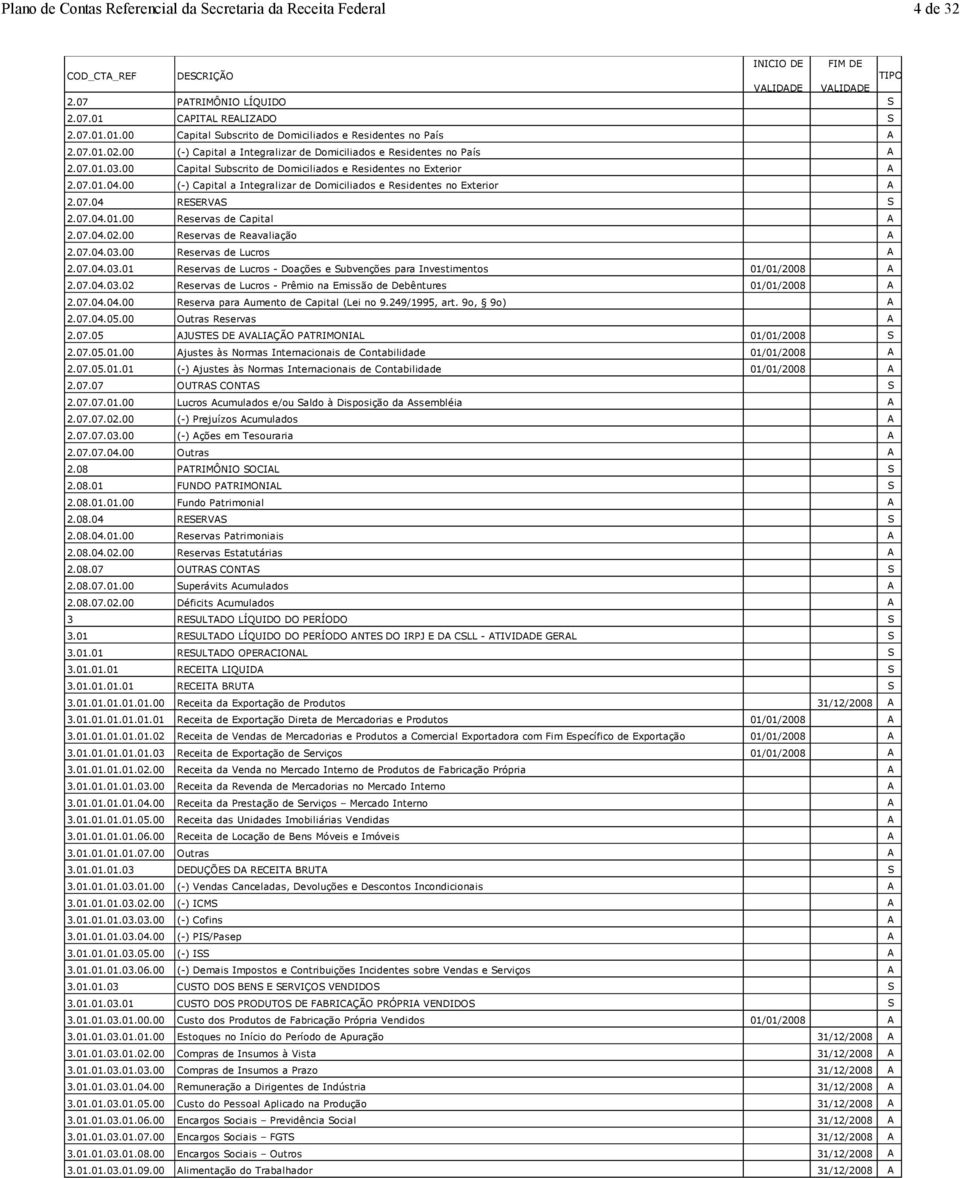 00 Capital Subscrito de Domiciliados e Residentes no Exterior A 2.07.01.04.00 (-) Capital a Integralizar de Domiciliados e Residentes no Exterior A 2.07.04 RESERVAS S 2.07.04.01.00 Reservas de Capital A 2.