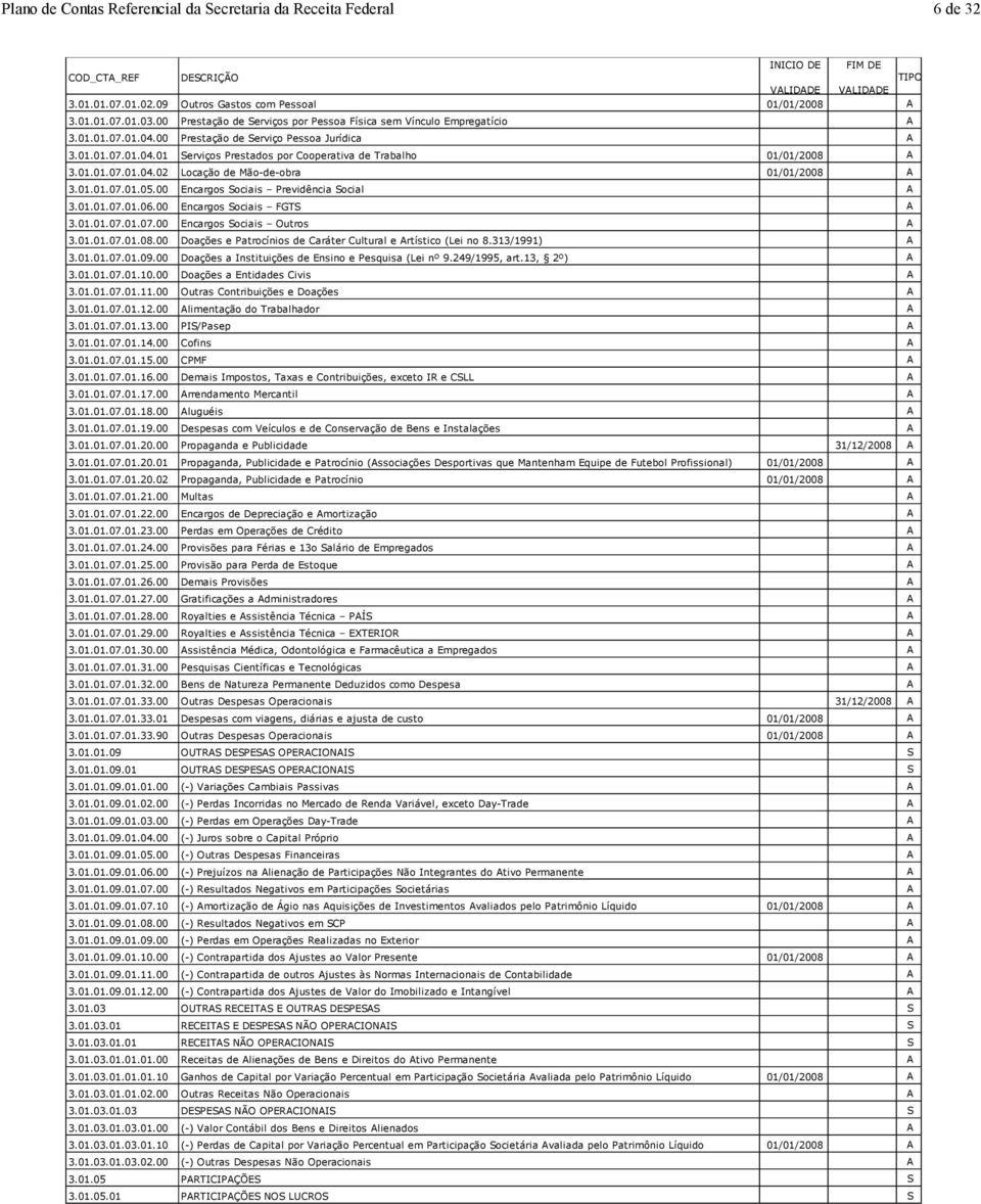 01.01.07.01.04.02 Locação de Mão-de-obra 01/01/2008 A 3.01.01.07.01.05.00 Encargos Sociais Previdência Social A 3.01.01.07.01.06.00 Encargos Sociais FGTS A 3.01.01.07.01.07.00 Encargos Sociais Outros A 3.