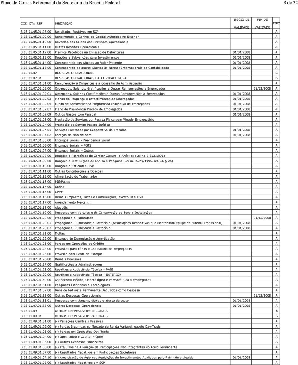 00 Prêmios Recebidos na Emissão de Debêntures 01/01/2008 A 3.05.01.05.01.13.00 Doações e Subvenções para Investimentos 01/01/2008 A 3.05.01.05.01.14.