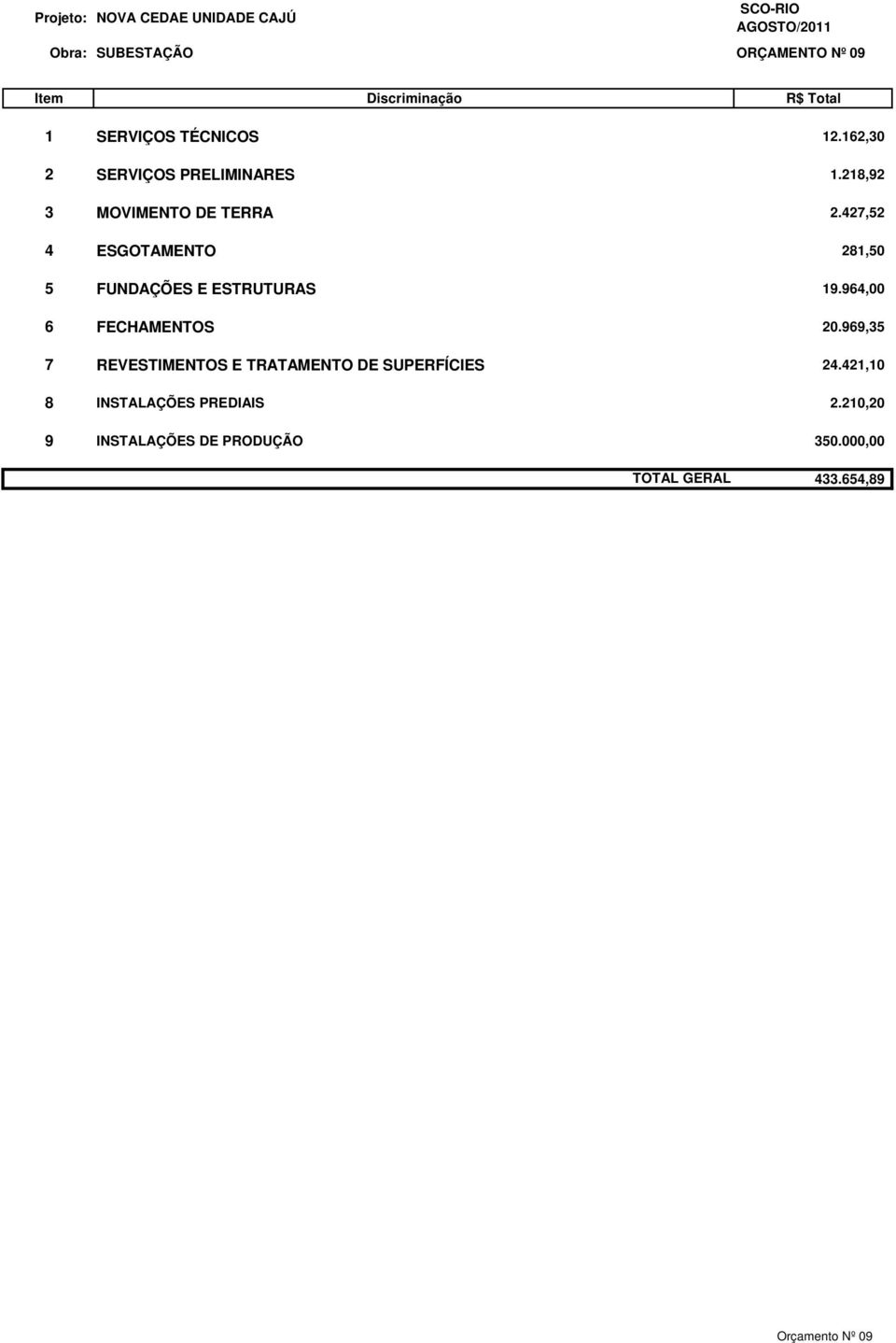 427,52 4 ESGOTAMENTO 281,50 5 FUNDAÇÕES E ESTRUTURAS 19.964,00 6 FECHAMENTOS 20.