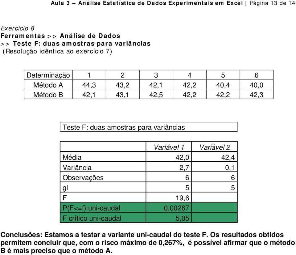 variâncias Variável 1 Variável 2 Média 42,0 42,4 Variância 2,7 0,1 Observações 6 6 gl 5 5 F 19,6 P(F<=f) uni-caudal 0,00267 F crítico uni-caudal 5,05 Conclusões: Estamos