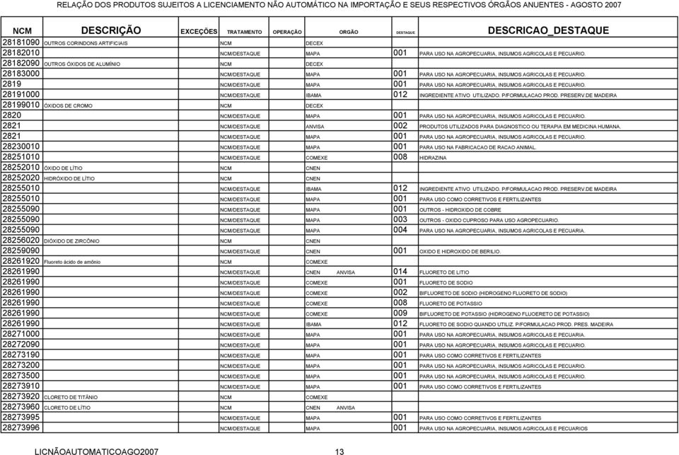 2819 NCM/DESTAQUE MAPA 001 PARA USO NA AGROPECUARIA, INSUMOS AGRICOLAS E PECUARIO. 28191000 NCM/DESTAQUE IBAMA 012 INGREDIENTE ATIVO UTILIZADO. P/FORMULACAO PROD. PRESERV.