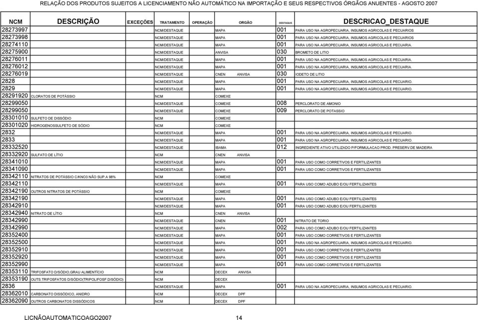 28275900 NCM/DESTAQUE ANVISA 030 BROMETO DE LITIO 28276011 NCM/DESTAQUE  28276012 NCM/DESTAQUE  28276019 NCM/DESTAQUE CNEN ANVISA 030 IODETO DE LITIO 2828 NCM/DESTAQUE MAPA 001 PARA USO NA