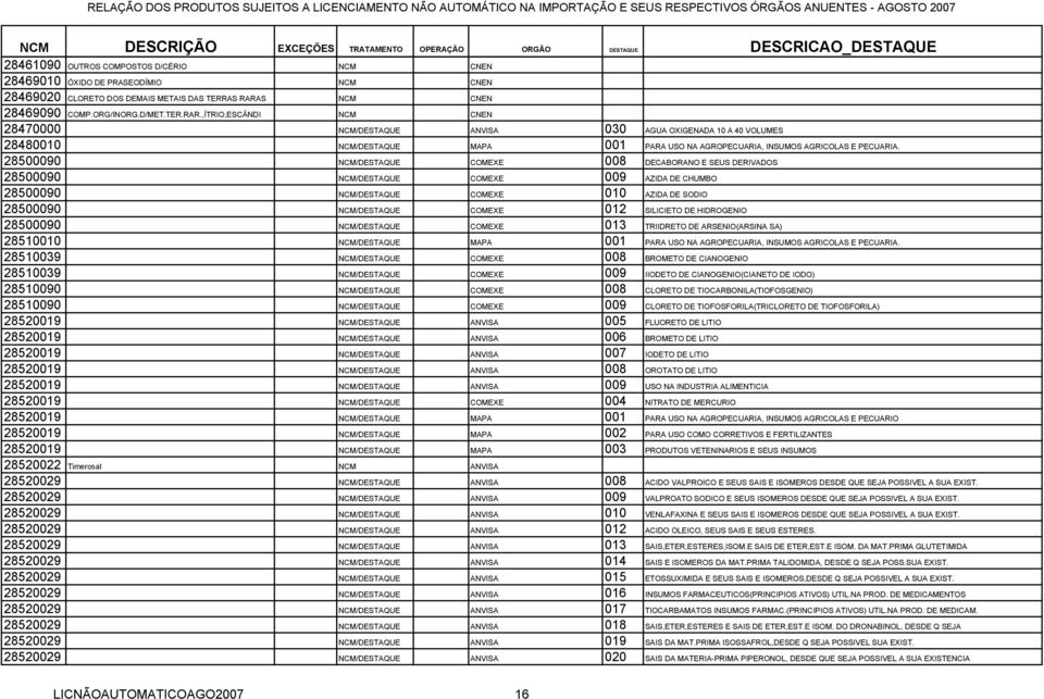 ,ÍTRIO,ESCÂNDI NCM CNEN 28470000 NCM/DESTAQUE ANVISA 030 AGUA OXIGENADA 10 A 40 VOLUMES 28480010 NCM/DESTAQUE MAPA 001 PARA USO NA AGROPECUARIA, INSUMOS AGRICOLAS E PECUARIA.