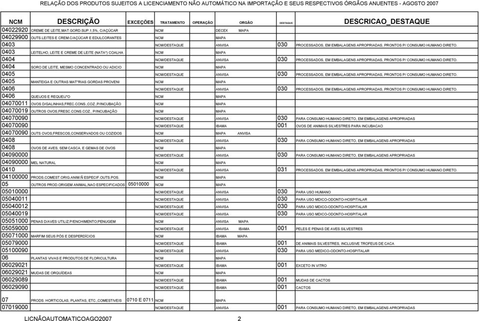 0403 LEITELHO, LEITE E CREME DE LEITE (NATA*) COALHA NCM MAPA 0404 NCM/DESTAQUE ANVISA 030 PROCESSADOS, EM EMBALAGENS APROPRIADAS, PRONTOS P/ CONSUMO HUMANO DIRETO.